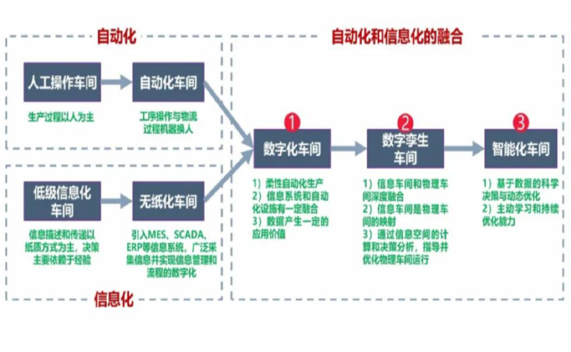 数字化工厂_浙江数字化生产线_浙江六轴机器人_浙江数字化车间_浙江智能化车间